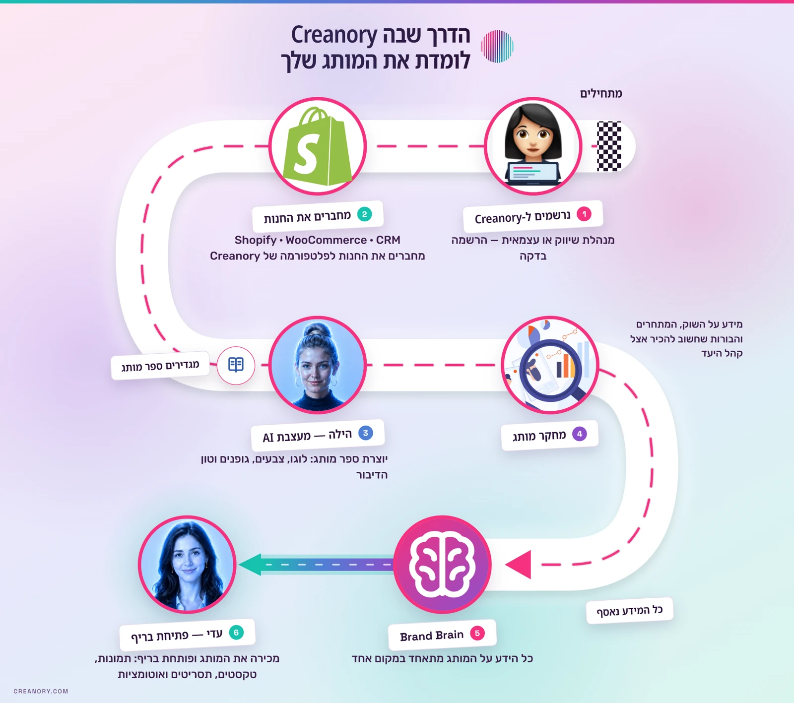 אילוסטרציה של התהליך: המערכת לומדת מתוך חנות ה־Shopify או ה־CRM, יחד עם מחקר שיווקי וספר מותג.